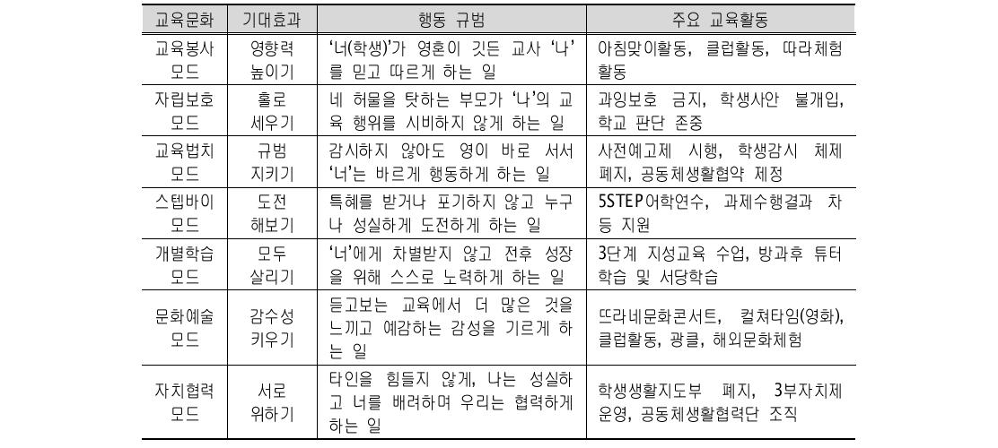 교육문화별 행동규범과 주요 교육활동