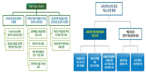 보평초등학교 교육과정 및 운영 체제