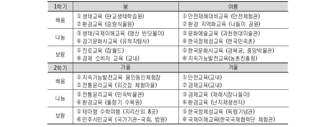 보평초등학교 주제통합학습(2013년)