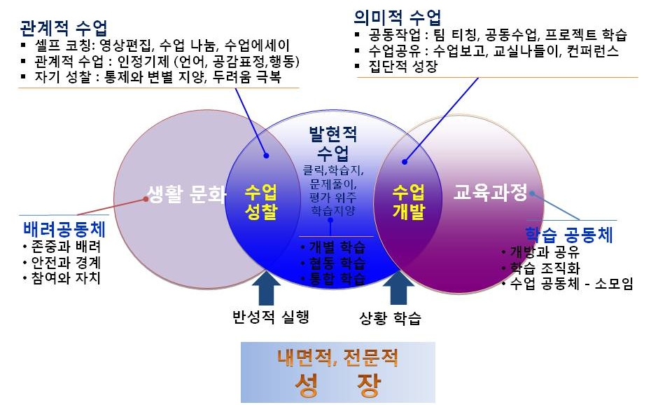 행복한 수업을 위한 보평초 수업 원리