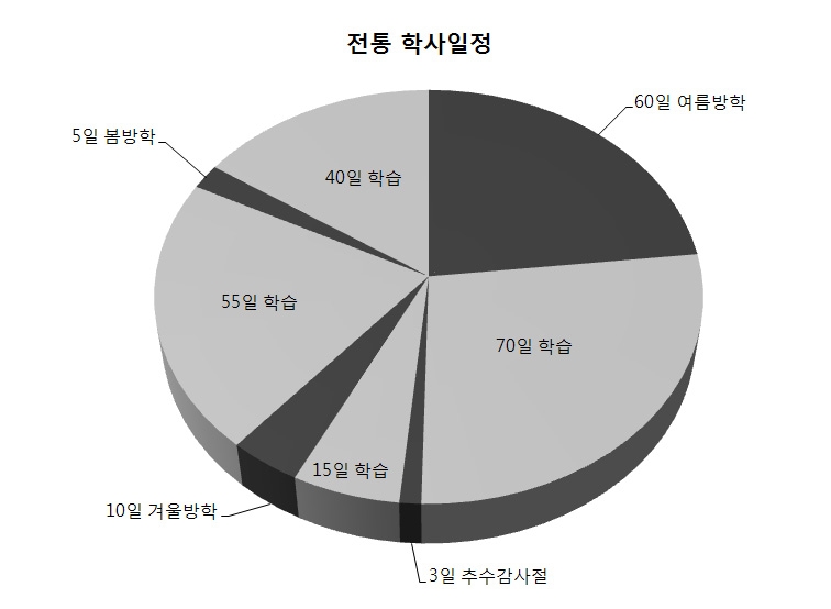 미국의 전통적인 학사일정 구성