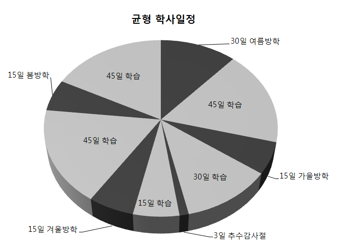 미국의 균형학사일정