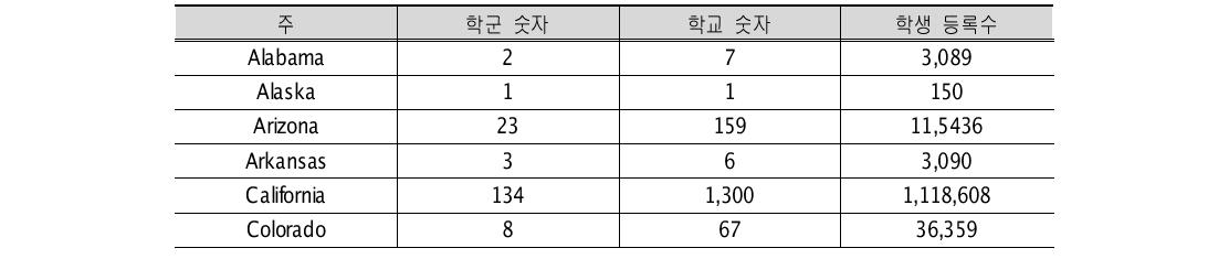 2006-2007년 현재 미국 공립학교 균형학사일정 학교 현황