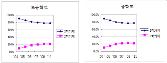 일본 학기 구분 상황