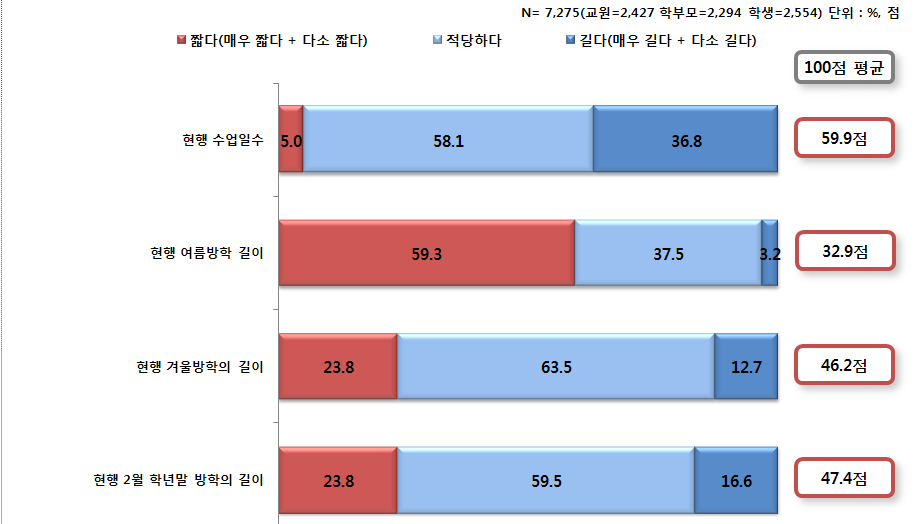 현행 학사일정에 대한 생각