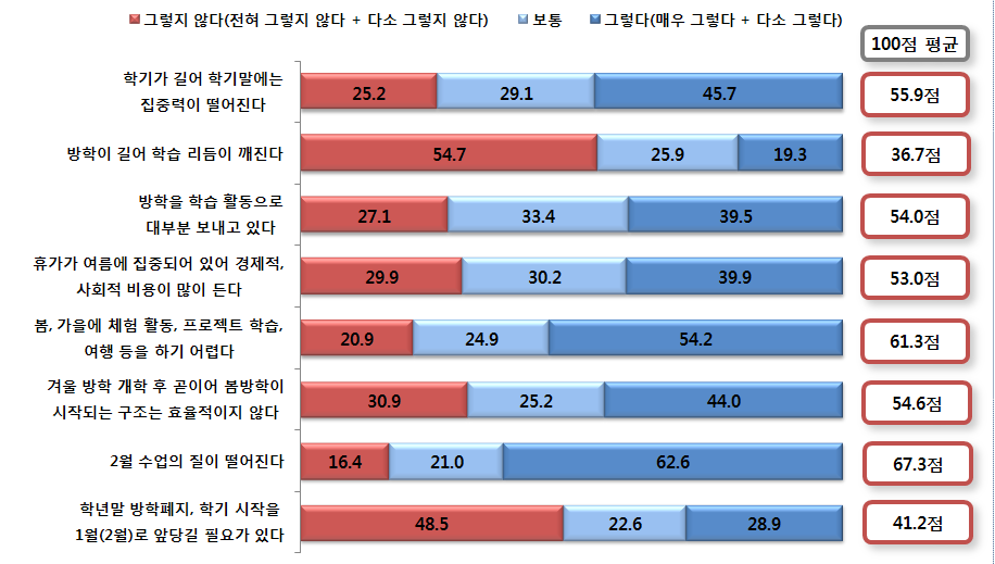 현행 학사일정에 따른 문제점