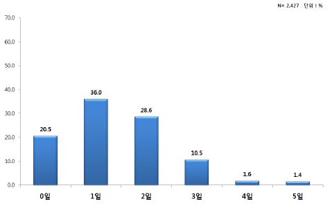 재직중인 학교의 2013년 지정된 자율 휴업일