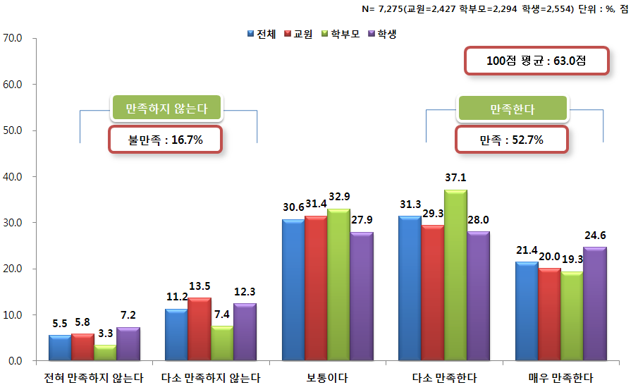 현재 학교의 자율휴업일 운영에 대한 만족도