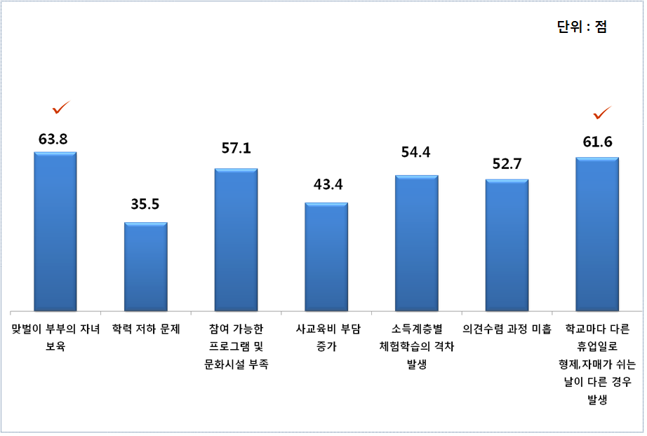 자율휴업일 운영상의 문제점