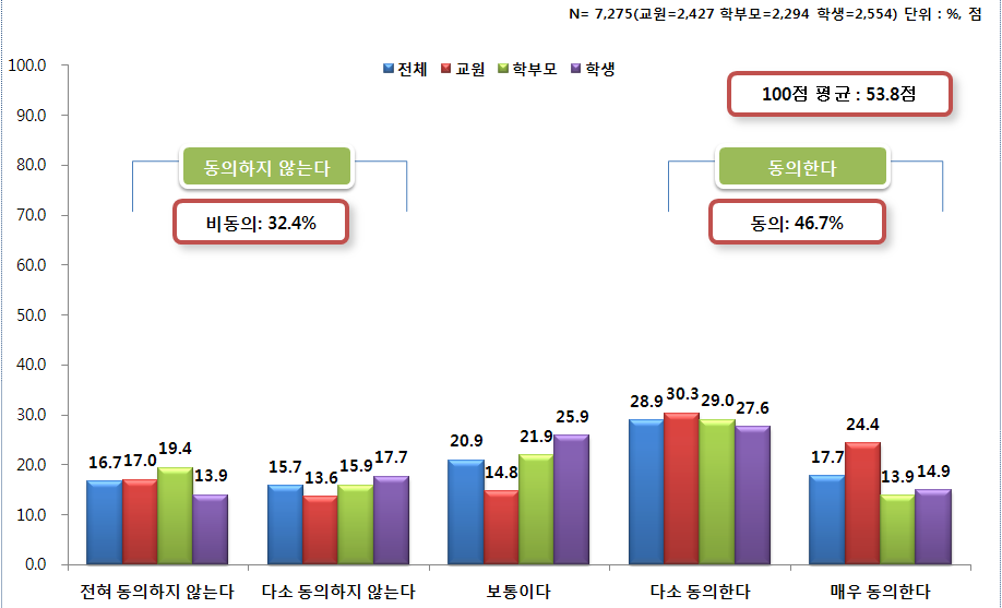 방학분산제에 도입에 대한 동의 정도