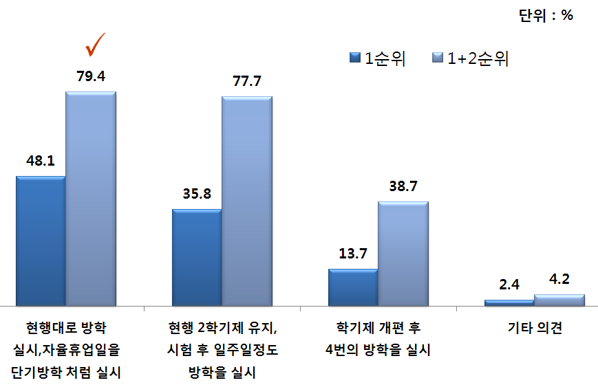 방학분산제 시행 시 적절한 형태