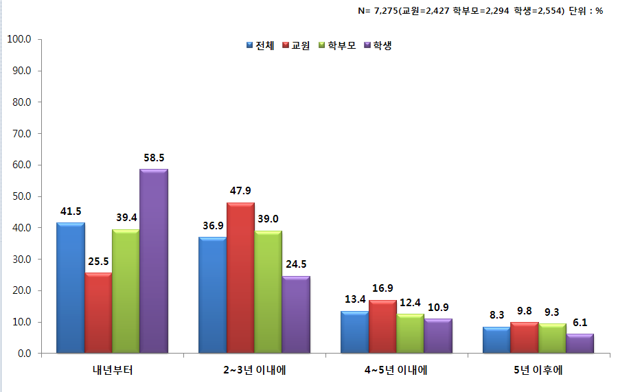 방학분산제 도입 시 적절한 시기