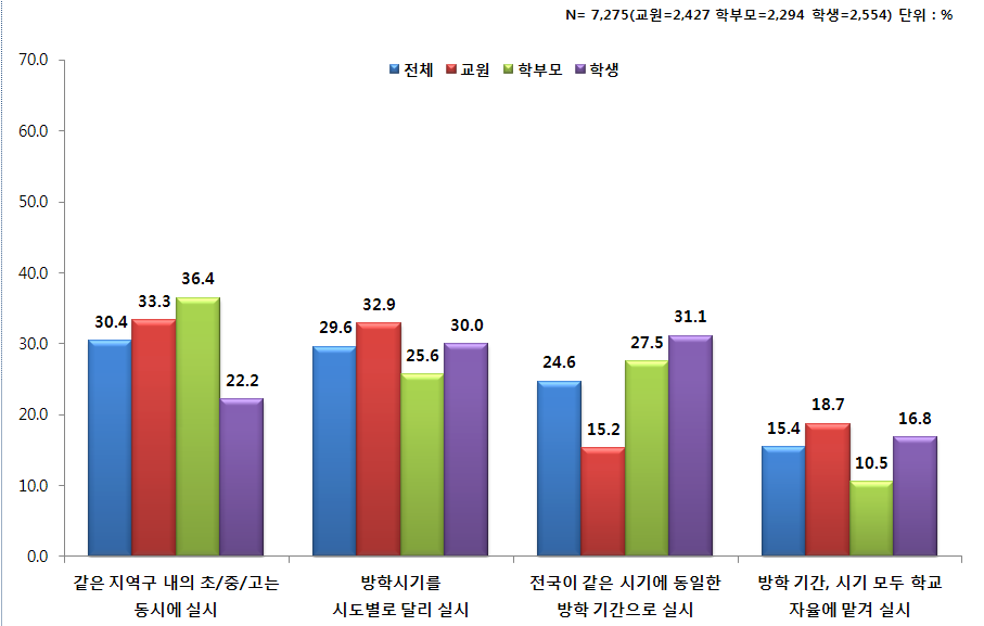 방학분산제 시행 시 단기방학의 시기와 기간