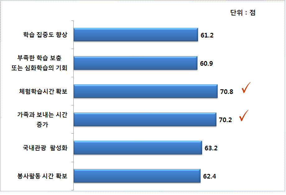 방학분산제 시행 시 예상되는 효과