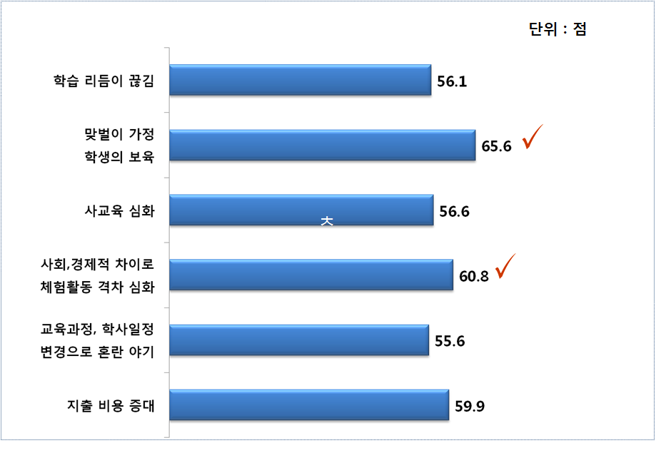 방학분산제 시행 시 예상되는 문제