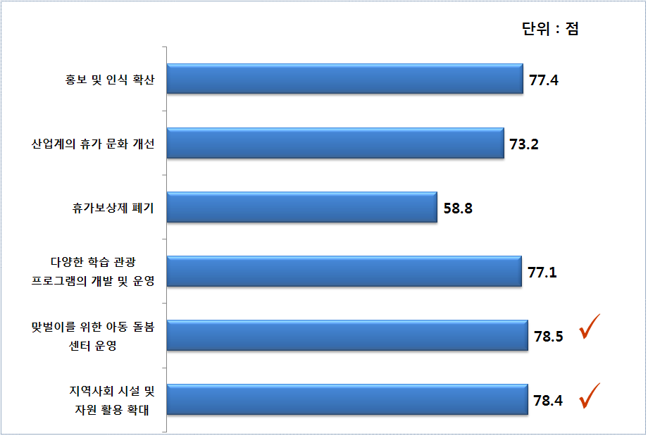 방학분산제 도입을 위해 선행되어야 할 정책