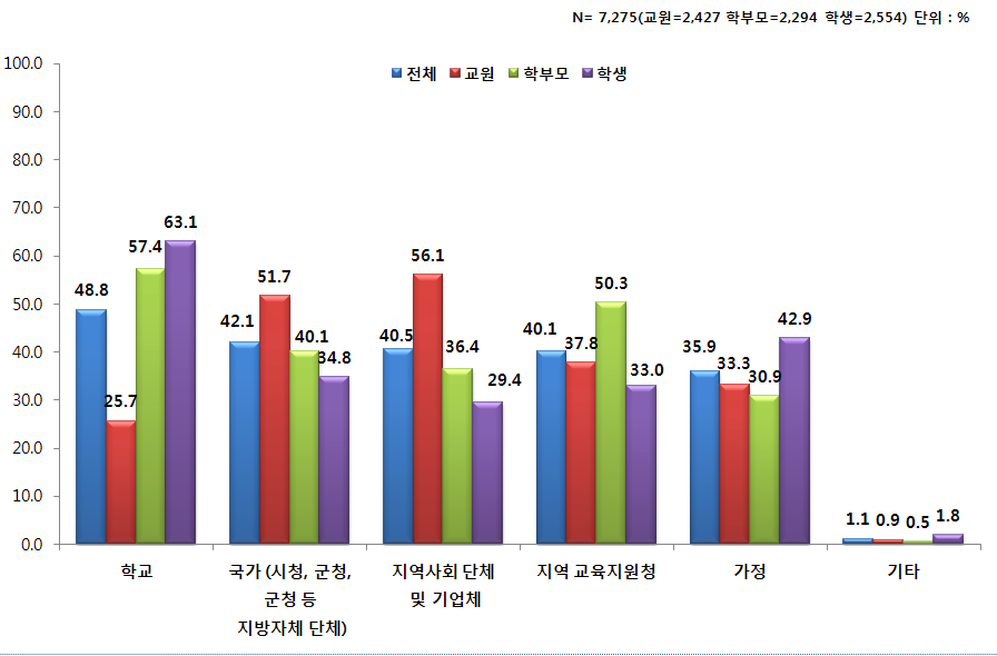 단기방학 기간에 학생들이 참여 할 프로그램 운영 주체