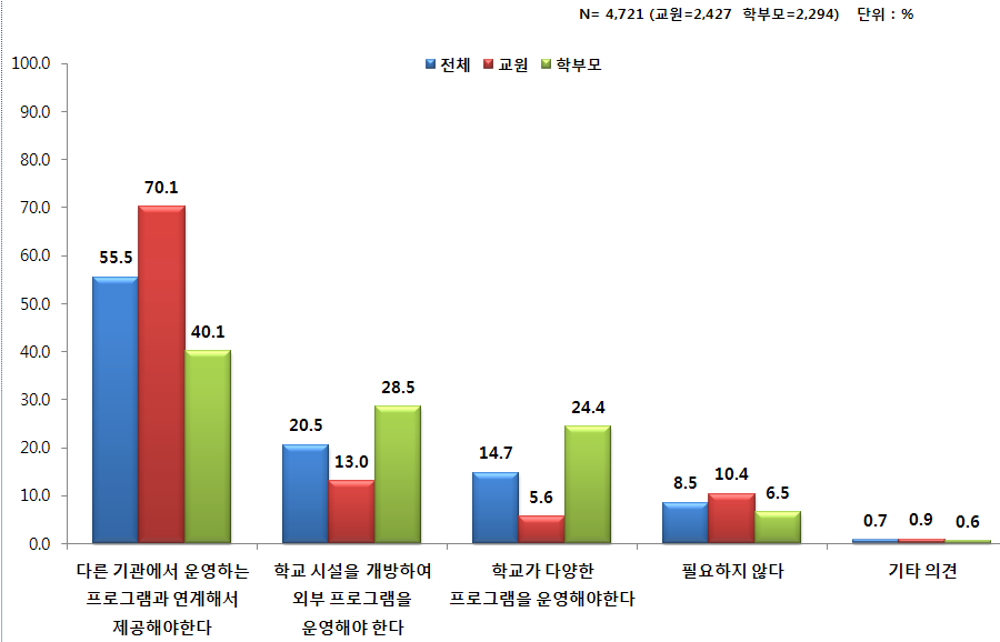 단기방학 기간에 학교에서 준비할 사항