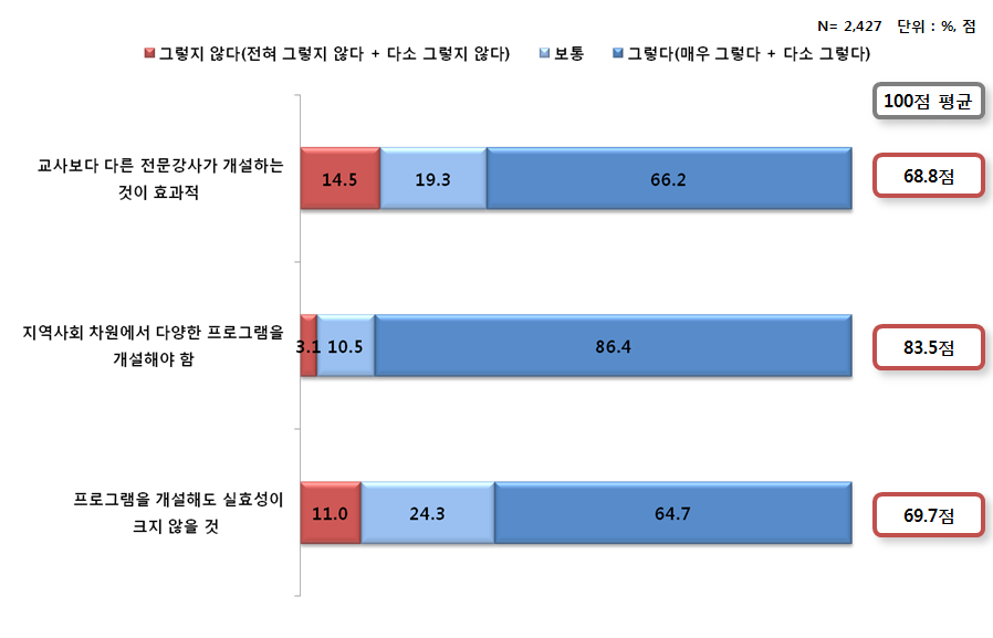 학교에서 프로그램 개설 의향이 없는 이유