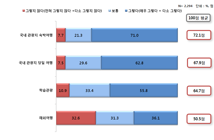 단기방학 중 원하는 가족여행 형태