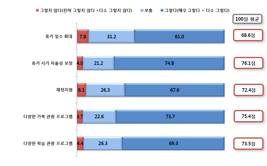 단기방학 중 여행 계획 시 필요한 제도적 뒷받침