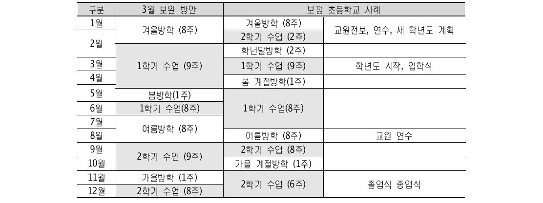 3월 신학기 보완 방안과 사례 비교