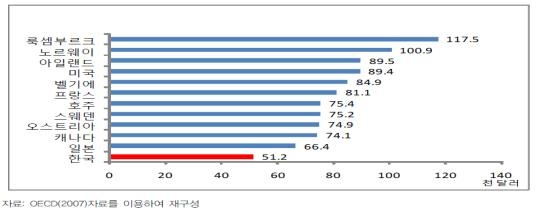 OECD 회원국 근로자 노동생산성 비교