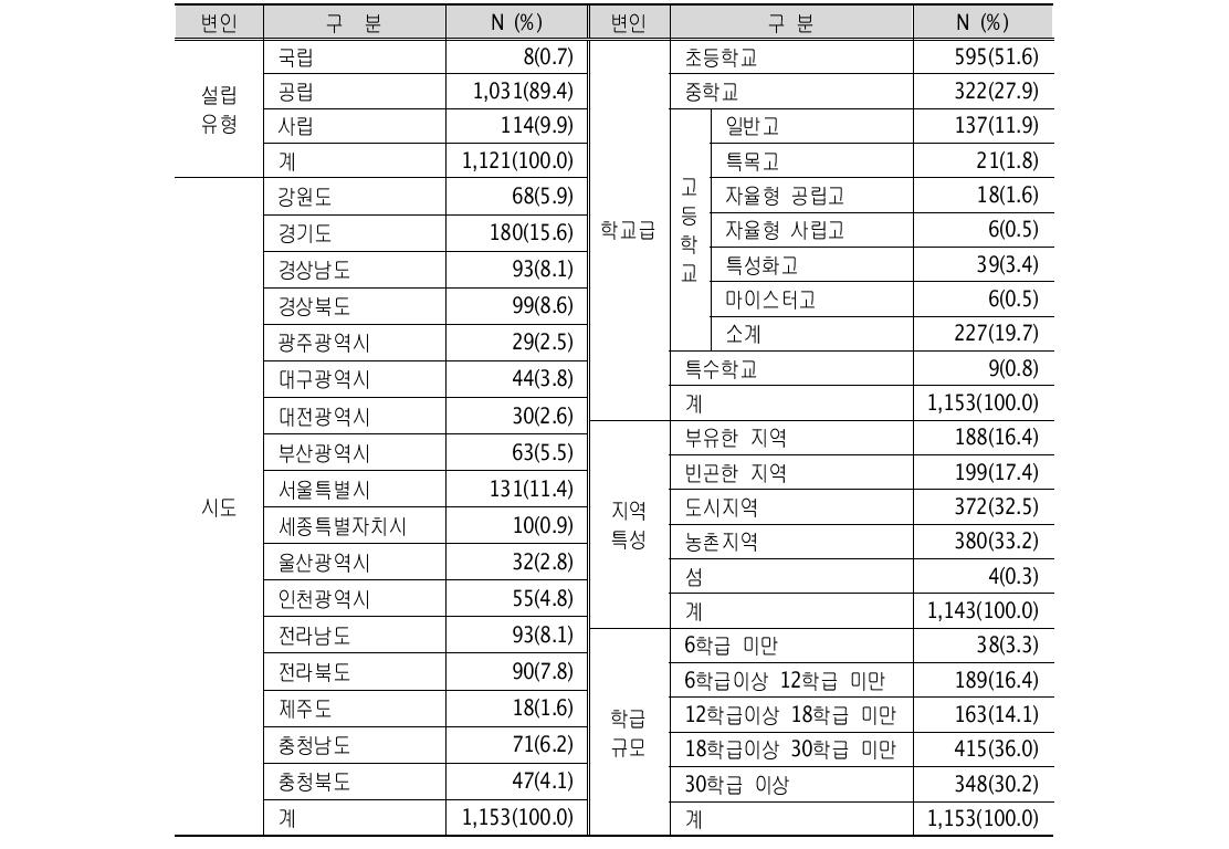 조사 대상 학교의 일반 특성