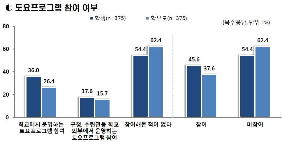 토요프로그램 참여여부