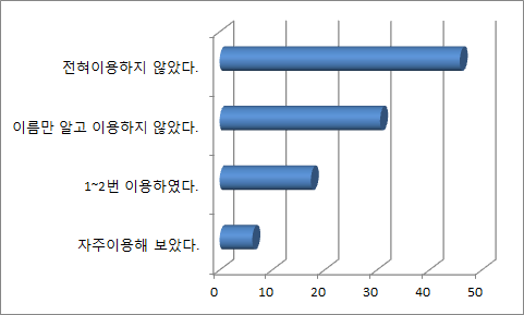 여가활동시설 인식도 평균