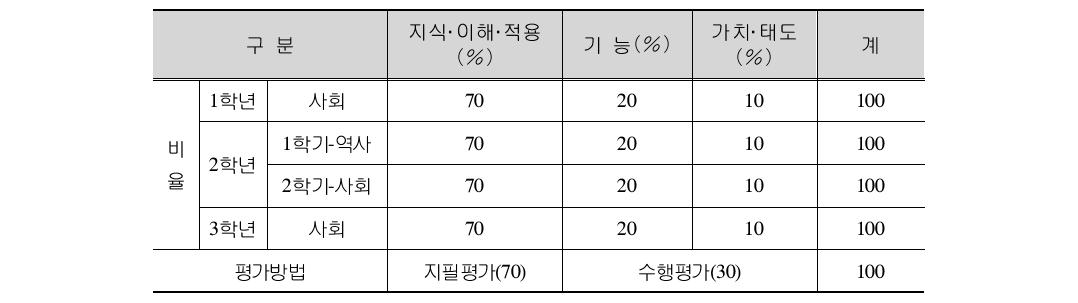 전북 Y중학교 사회과 평가방법 및 비율