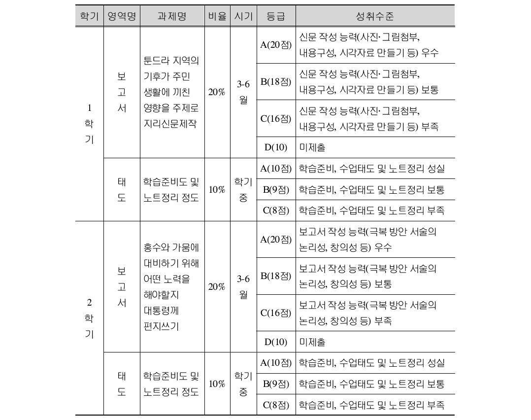 전북 Y중학교 2013학년도 사회과 수행평가 계획표
