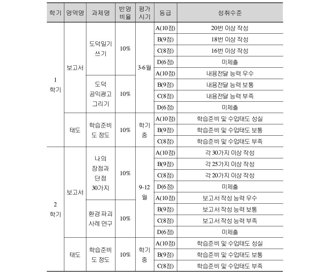 전북 Y중학교 도덕과 수행평가 계획 및 기준안