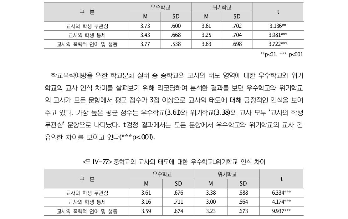 초등학교의 교사의 태도에 대한 우수학교･위기학교 인식 차이