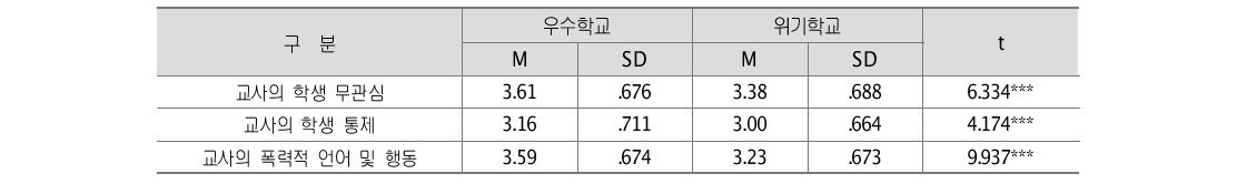 중학교의 교사의 태도에 대한 우수학교･위기학교 인식 차이