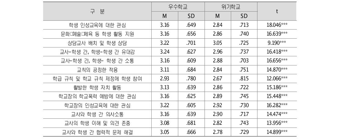 중학교의 구성원 간 소통에 대한 우수학교･위기학교 인식 차이