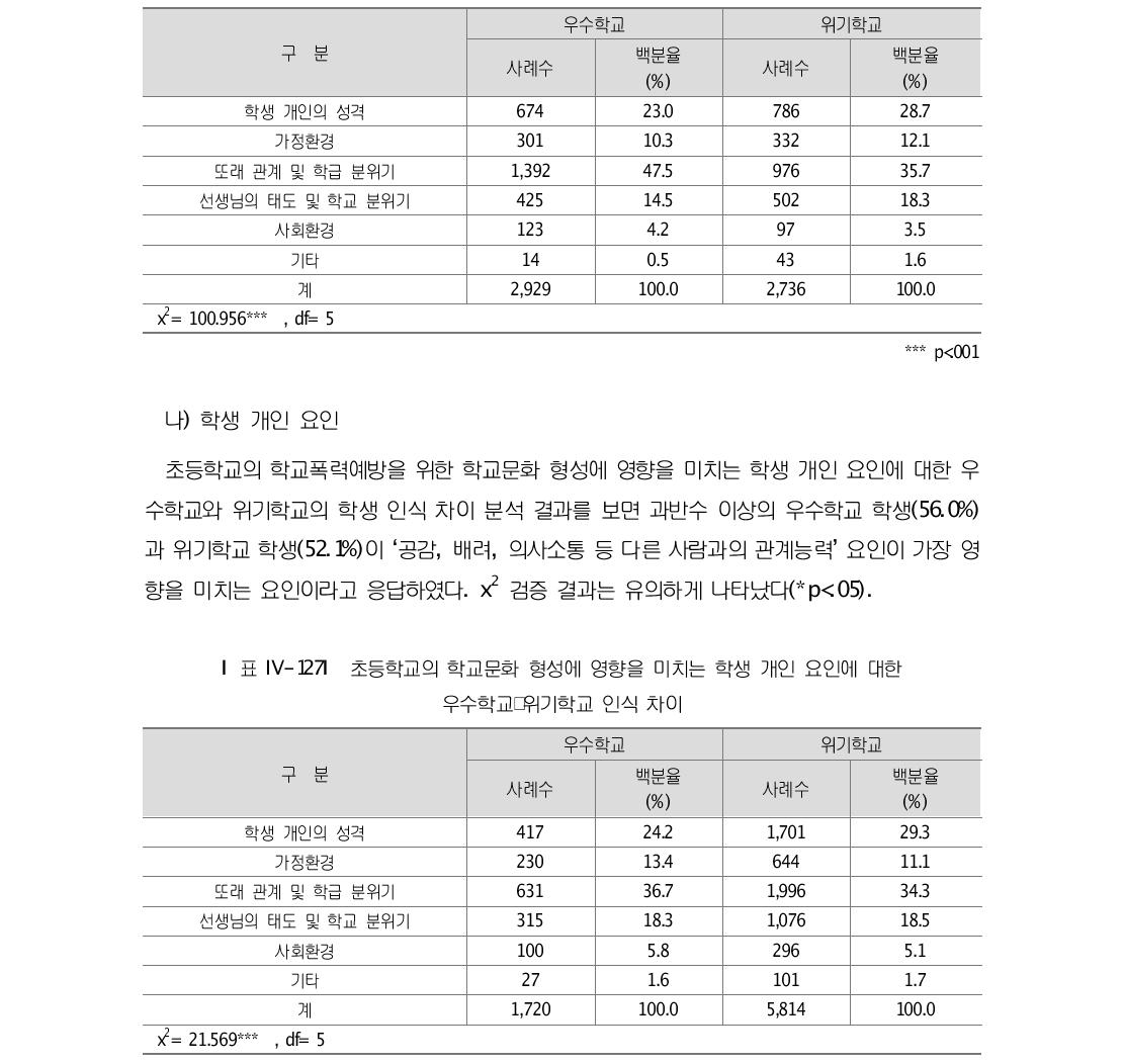 고등학교의 학교문화 형성에 영향을 미치는 요인에 대한 우수학교･위기학교 인식 차이