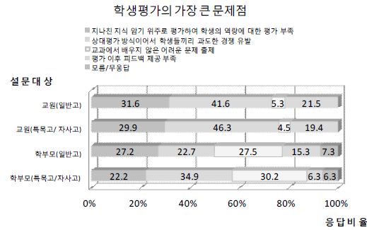 학교 유형별 학생평가의 가장 큰 문제점