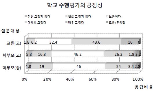 응답자 유형별 학교 수행평가의 공정성