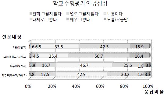 학교 유형별 학교 수행평가의 공정성