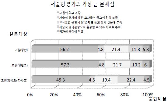 서술형 평가의 가장 큰 문제점