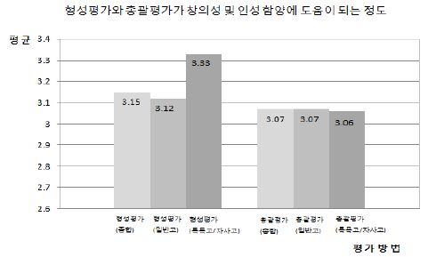 형성평가와 총괄평가가 창의성 및 인성 함양에 도움이 되는 정도 ②