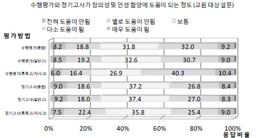 수행평가와 정기고사가 창의성 및 인성 함양에 도움이 되는 정도 ①