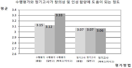 수행평가와 정기고사가 창의성 및 인성 함양에 도움이 되는 정도 ②