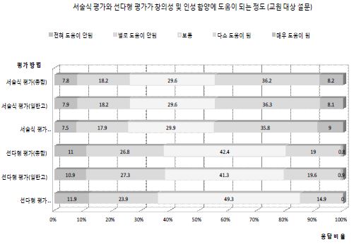 서술형 평가와 선다형 평가가 창의성 및 인성 함양에 도움이 되는 정도 ①