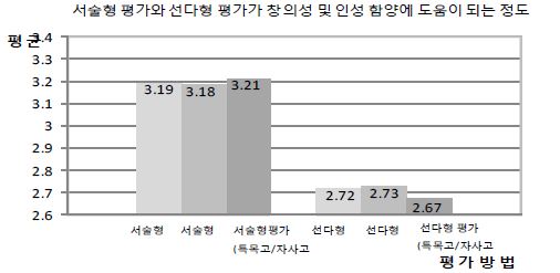 서술형 평가와 선다형 평가가 창의성 및 인성 함양에 도움이 되는 정도 ②