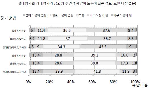 절대평가와 상대평가가 창의성 및 인성 함양에 도움이 되는 정도 ①