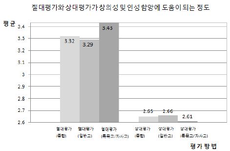 절대평가와 상대평가가 창의성 및 인성 함양에 도움이 되는 정도 ②