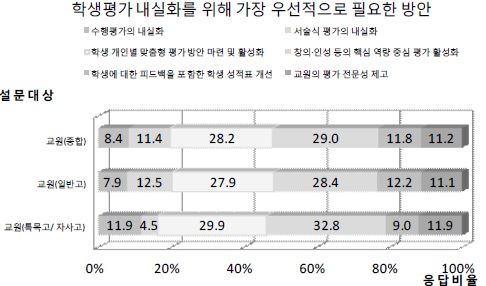 학생평가 내실화를 위해 가장 우선적으로 필요한 방안