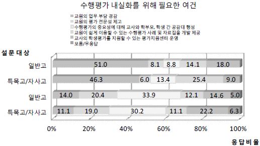 학교 유형별 수행평가 내실화를 위해 필요한 여건